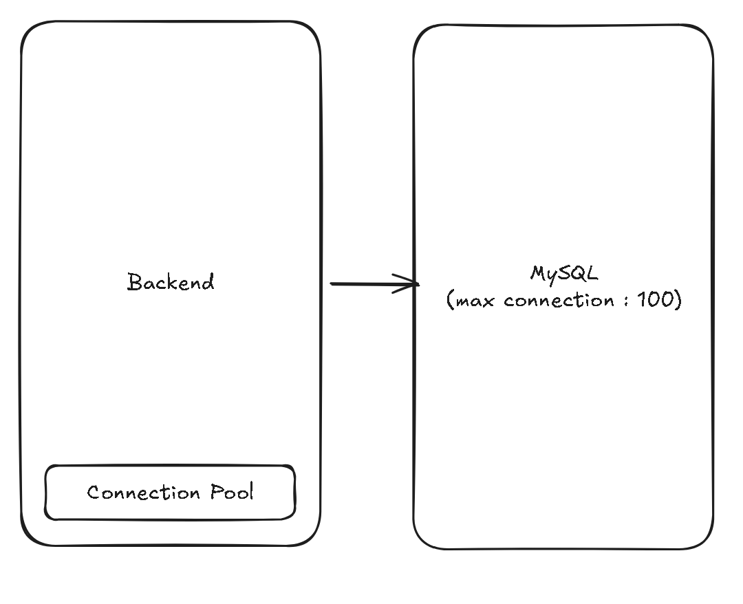 Connection Pool 크기