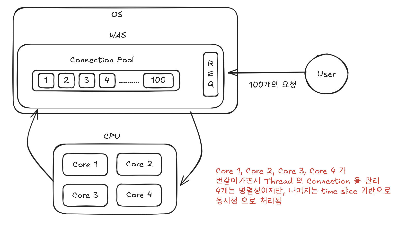 Connection Pool 크기(동작 방식 추상화)