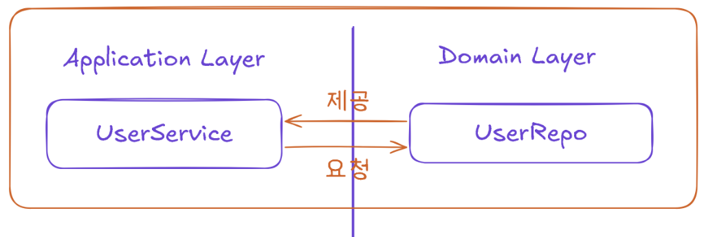 Application-Domain Layer Interaction