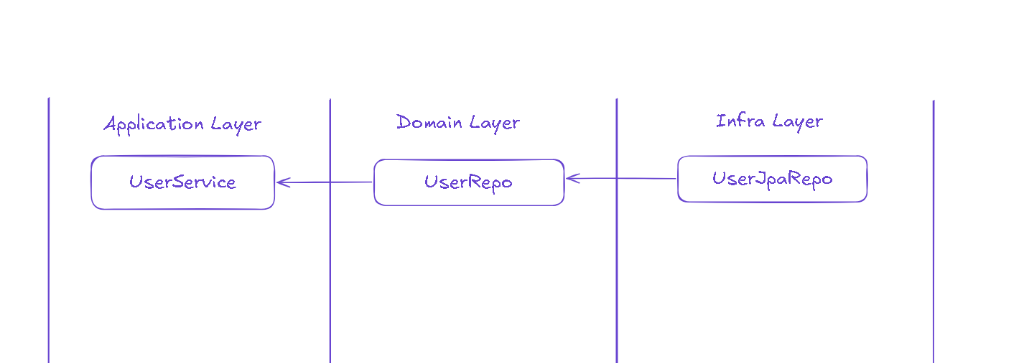Application-Domain-Infra Layer Diagram